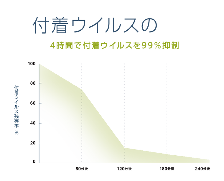 付着ウイルスの抑制の試験結果グラフ。付着ウイルス残存率が240分でほぼゼロまで低下。