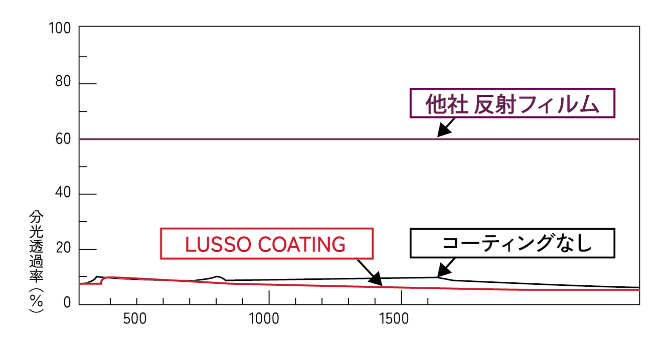 他社反射フィルムとの比較グラフ。LUSSO COATING とコーティングなしは分光透過率が低い水準で推移し、他社反射フィルムは約60%で推移している。