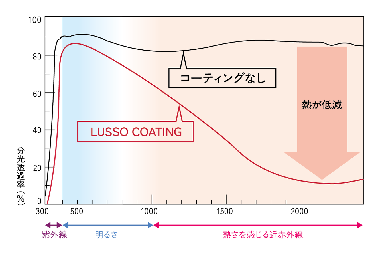 分光透過率のグラフ。コーティングなしの線と比べ、LUSSO COATING は紫外線域と近赤外線域で透過率が低く、可視光(明るさ)の帯では高い透過率を保っている。